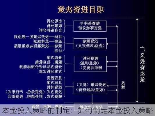 本金投入策略的制定：如何制定本金投入策略