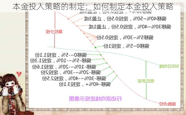 本金投入策略的制定：如何制定本金投入策略