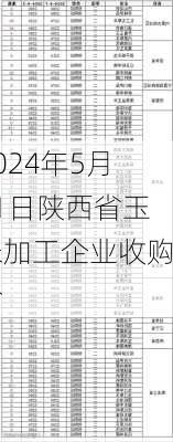 2024年5月11日陕西省玉米加工企业收购价