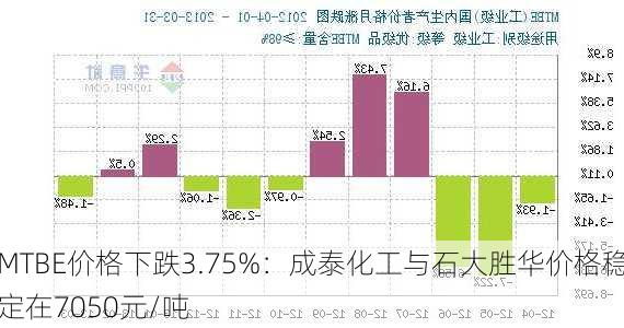 MTBE价格下跌3.75%：成泰化工与石大胜华价格稳定在7050元/吨