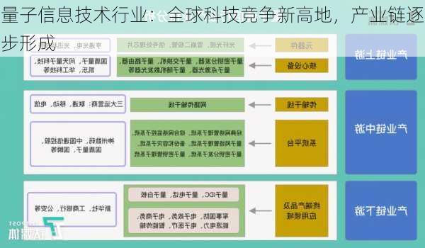 量子信息技术行业：全球科技竞争新高地，产业链逐步形成