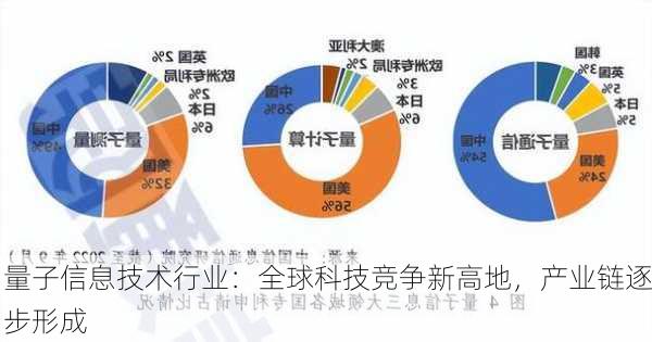 量子信息技术行业：全球科技竞争新高地，产业链逐步形成