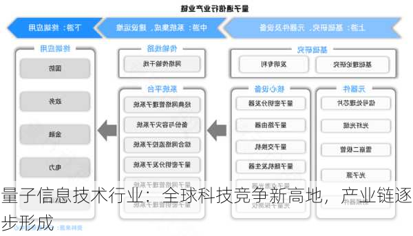 量子信息技术行业：全球科技竞争新高地，产业链逐步形成