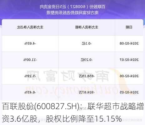 百联股份(600827.SH)：联华超市战略增资3.6亿股，股权比例降至15.15%