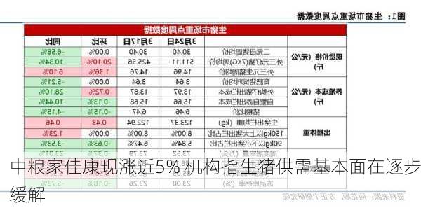 中粮家佳康现涨近5% 机构指生猪供需基本面在逐步缓解