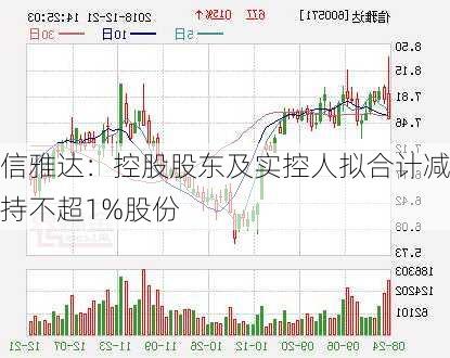 信雅达：控股股东及实控人拟合计减持不超1%股份