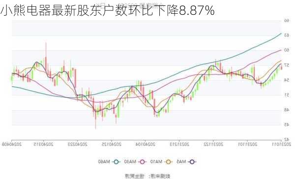 小熊电器最新股东户数环比下降8.87%