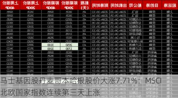 马士基因股丹麦哥本哈根股价大涨7.71%：MSCI北欧国家指数连续第三天上涨