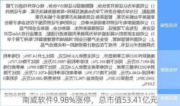 南威软件9.98%涨停，总市值53.41亿元