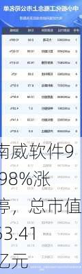 南威软件9.98%涨停，总市值53.41亿元