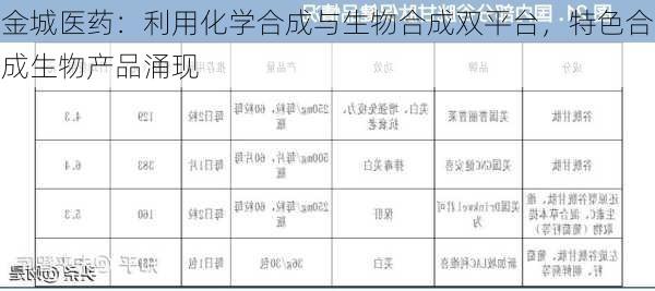 金城医药：利用化学合成与生物合成双平台，特色合成生物产品涌现