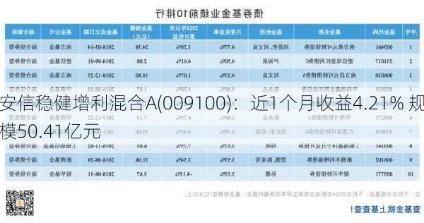 安信稳健增利混合A(009100)：近1个月收益4.21% 规模50.41亿元