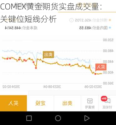 COMEX黄金期货实盘成交量：关键位短线分析