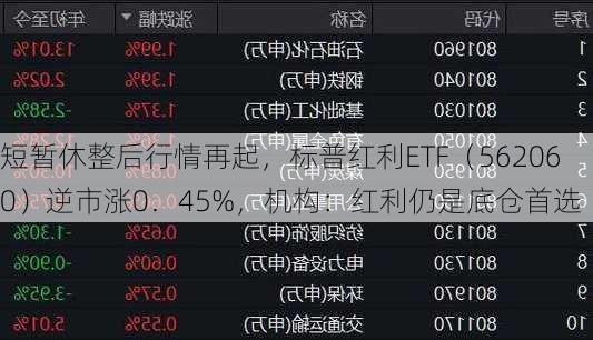 短暂休整后行情再起，标普红利ETF（562060）逆市涨0．45%，机构：红利仍是底仓首选