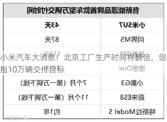 小米汽车大消息！北京工厂生产时间将翻倍，剑指10万辆交付目标