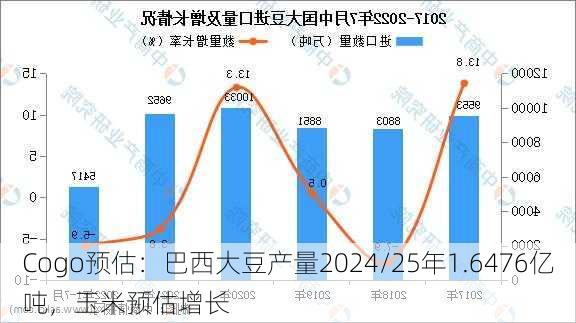 Cogo预估：巴西大豆产量2024/25年1.6476亿吨，玉米预估增长