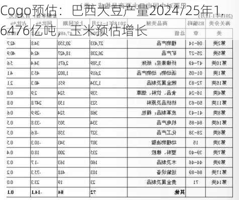 Cogo预估：巴西大豆产量2024/25年1.6476亿吨，玉米预估增长