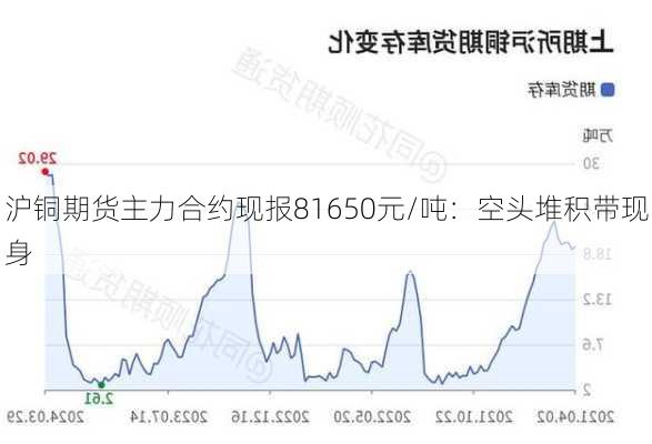 沪铜期货主力合约现报81650元/吨：空头堆积带现身