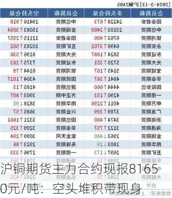 沪铜期货主力合约现报81650元/吨：空头堆积带现身