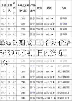 螺纹钢期货主力合约价格：3639元/吨，日内涨近1%