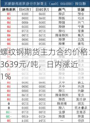 螺纹钢期货主力合约价格：3639元/吨，日内涨近1%