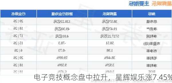 电子竞技概念盘中拉升，星辉娱乐涨7.45%