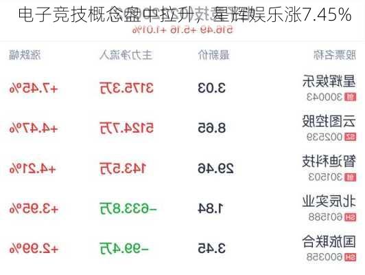 电子竞技概念盘中拉升，星辉娱乐涨7.45%