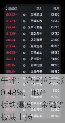 午评：沪指拉升涨0.48%，地产板块爆发，金融等板块上扬