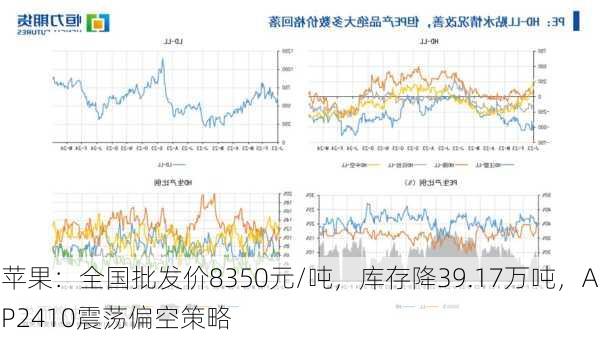 苹果：全国批发价8350元/吨，库存降39.17万吨，AP2410震荡偏空策略