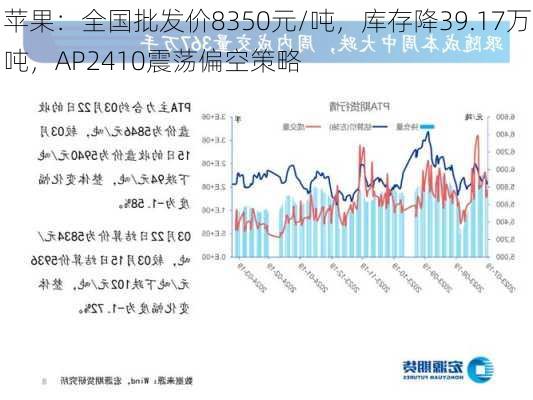 苹果：全国批发价8350元/吨，库存降39.17万吨，AP2410震荡偏空策略