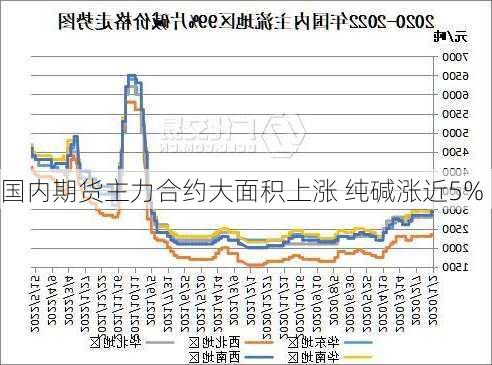 国内期货主力合约大面积上涨 纯碱涨近5%