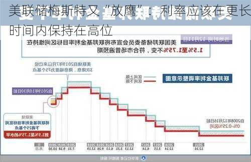 美联储梅斯特又“放鹰”：利率应该在更长时间内保持在高位