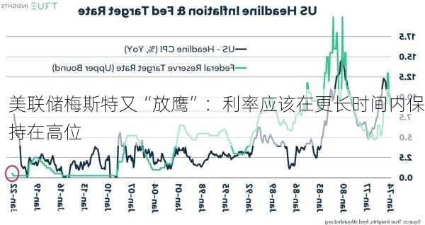 美联储梅斯特又“放鹰”：利率应该在更长时间内保持在高位