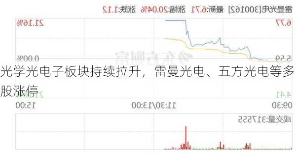 光学光电子板块持续拉升，雷曼光电、五方光电等多股涨停