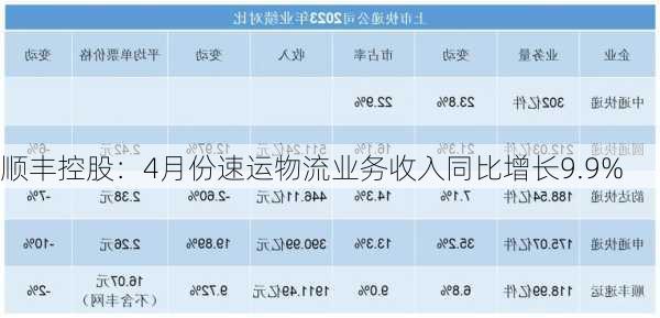 顺丰控股：4月份速运物流业务收入同比增长9.9%