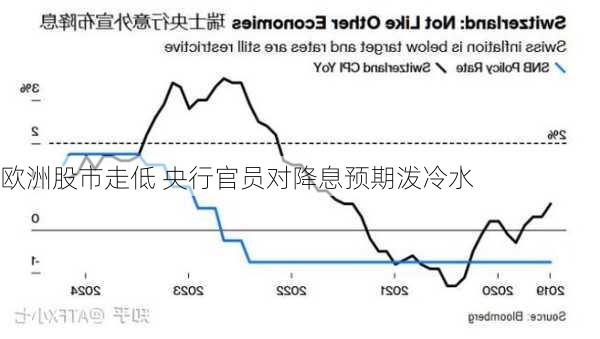 欧洲股市走低 央行官员对降息预期泼冷水