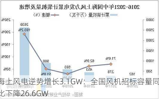 海上风电逆势增长3.1GW：全国风机招标容量同比下降26.6GW