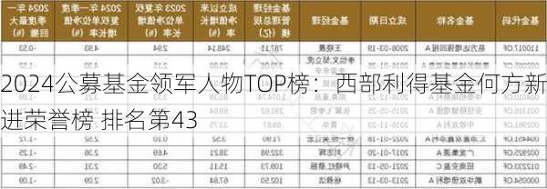 2024公募基金领军人物TOP榜：西部利得基金何方新进荣誉榜 排名第43