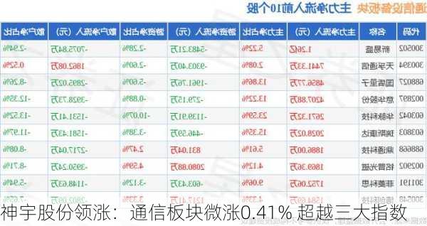 神宇股份领涨：通信板块微涨0.41% 超越三大指数