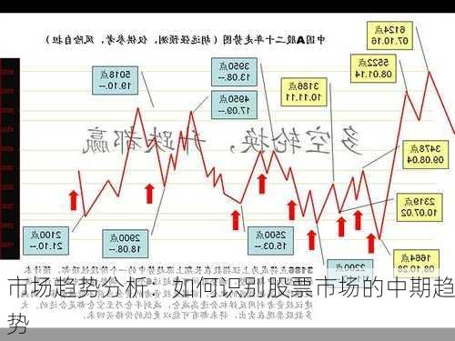 市场趋势分析：如何识别股票市场的中期趋势