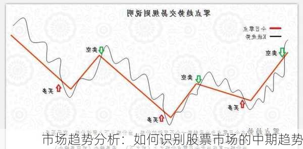 市场趋势分析：如何识别股票市场的中期趋势