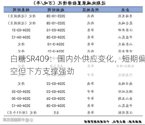 白糖SR409：国内外供应变化，短期偏空但下方支撑强劲