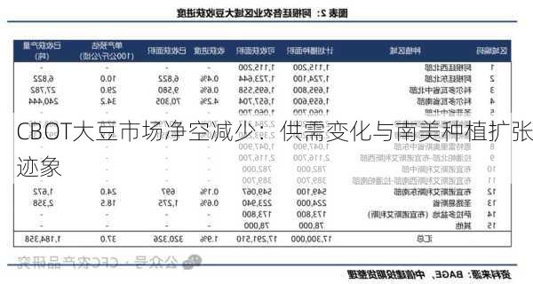 CBOT大豆市场净空减少：供需变化与南美种植扩张迹象