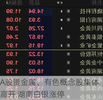 A股贵金属、有色概念股集体高开 湖南白银涨停