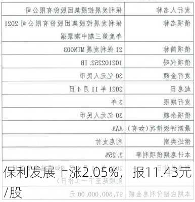 保利发展上涨2.05%，报11.43元/股