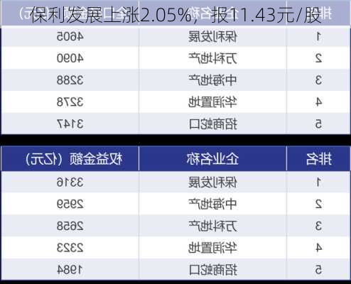 保利发展上涨2.05%，报11.43元/股