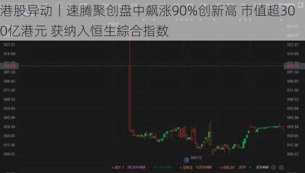 港股异动丨速腾聚创盘中飙涨90%创新高 市值超300亿港元 获纳入恒生綜合指数