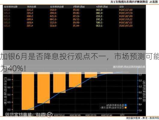 加银6月是否降息投行观点不一，市场预测可能性为40%！