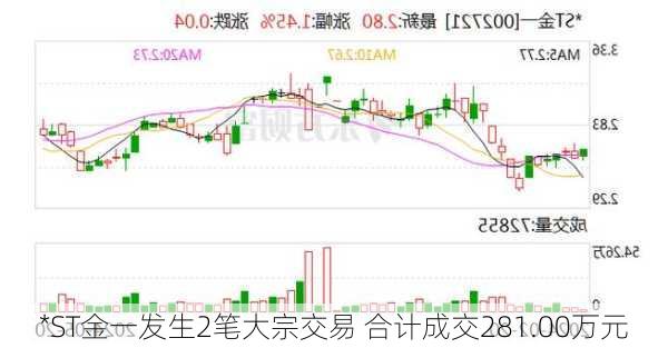 *ST金一发生2笔大宗交易 合计成交281.00万元