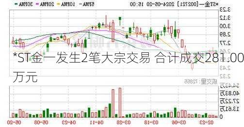 *ST金一发生2笔大宗交易 合计成交281.00万元